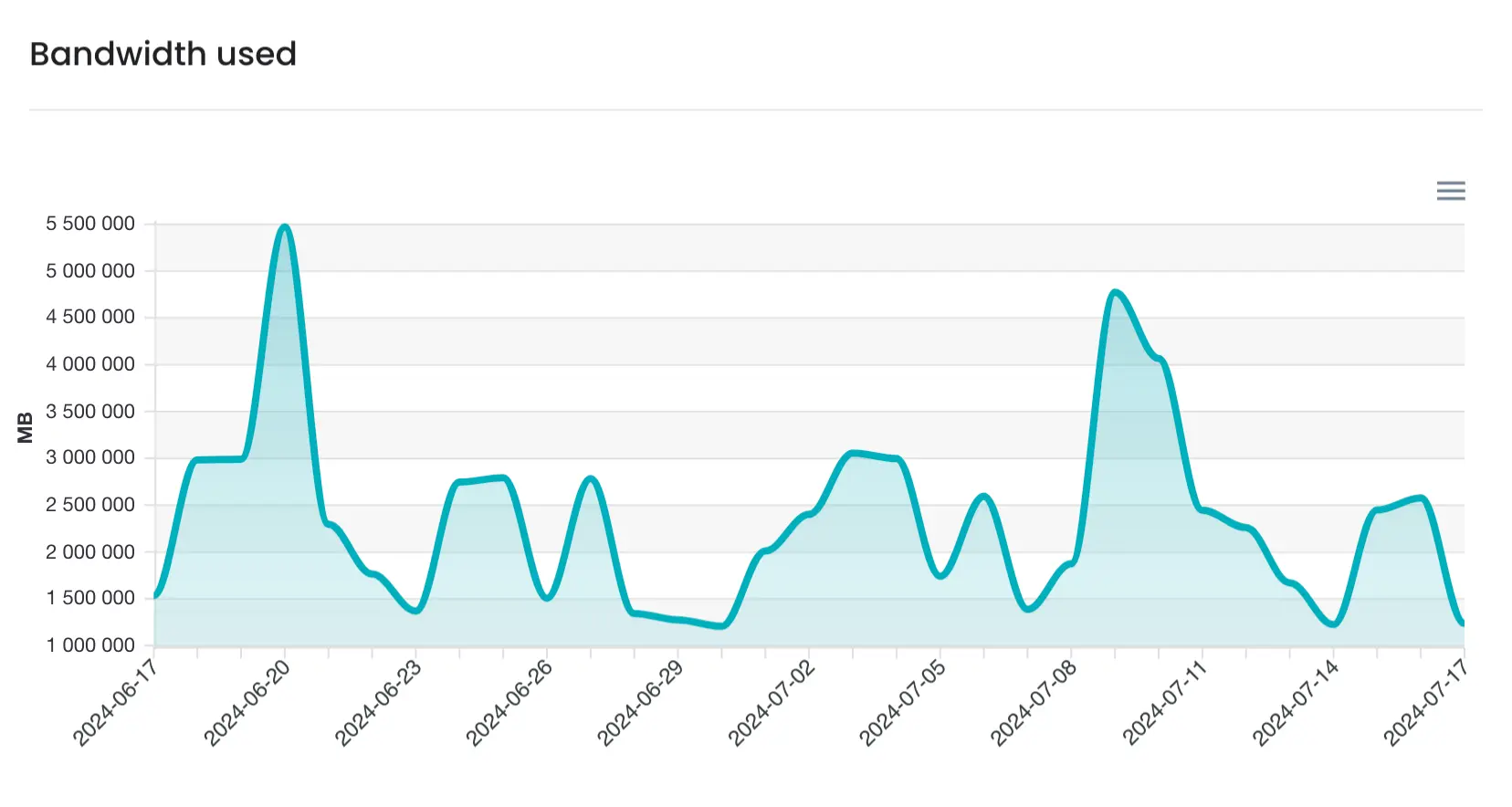 My AR Studio Analytics: bandwidth