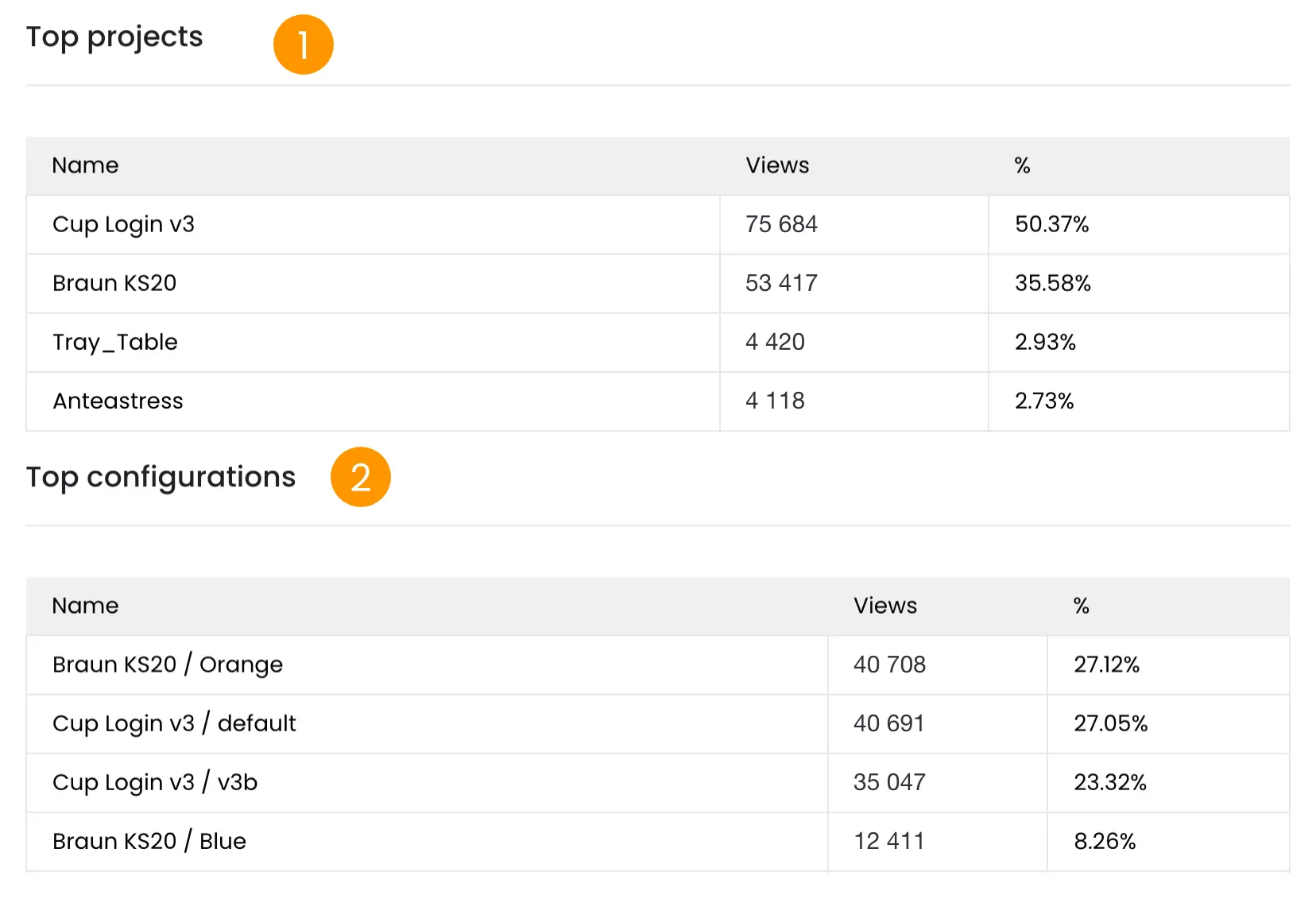 My AR Studio Analytics: top projects and top configurations