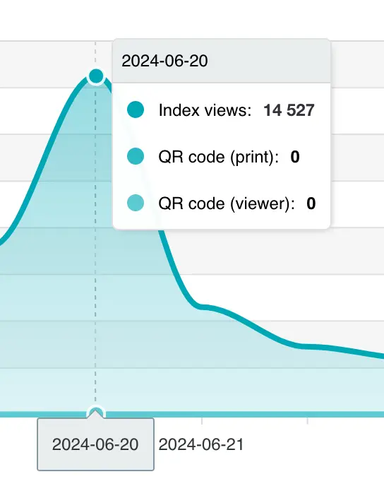 My AR Studio Analytics: numero di visualizzazioni, mostra i dettagli al mouse over