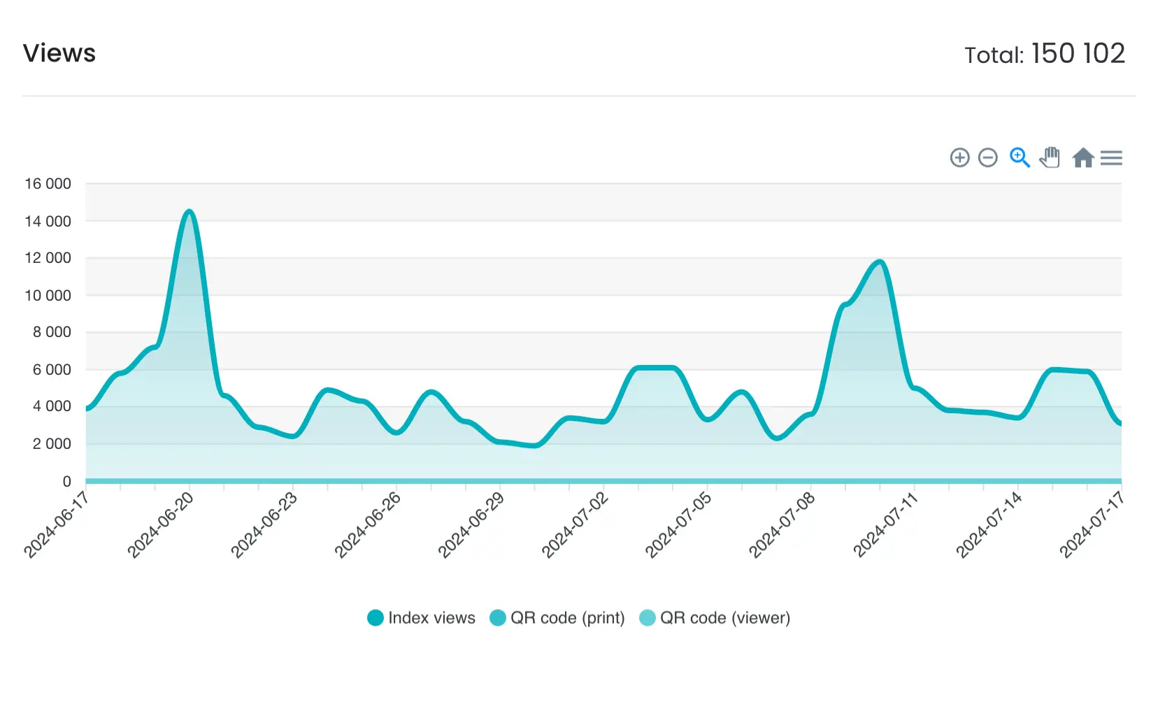 My AR Studio Analytics: numero di visualizzazioni