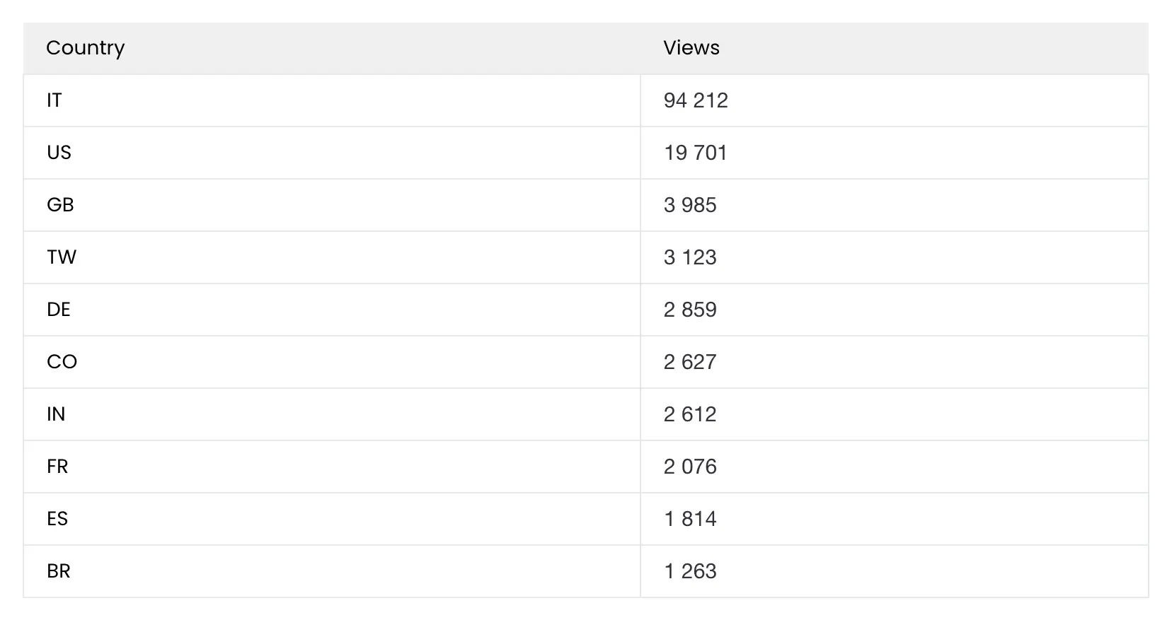 My AR Studio Analytics: numero di visite per Paese, vista tabellare